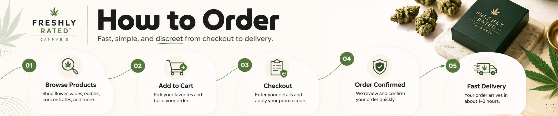 How to order from Freshly Rated Cannabis: browse products, add to cart, checkout with your promo code, order confirmed, fast delivery in about 1-2 hours