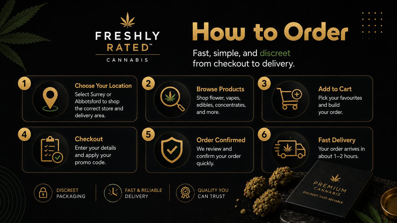 How to order from Freshly Rated Cannabis: browse products, add to cart, checkout with your promo code, order confirmed, fast delivery in about 1-2 hours